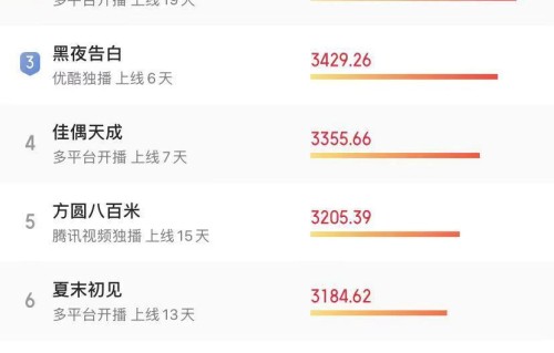 《爱情没有神话》上线四天热度登顶，唐嫣赵又廷又赢了
